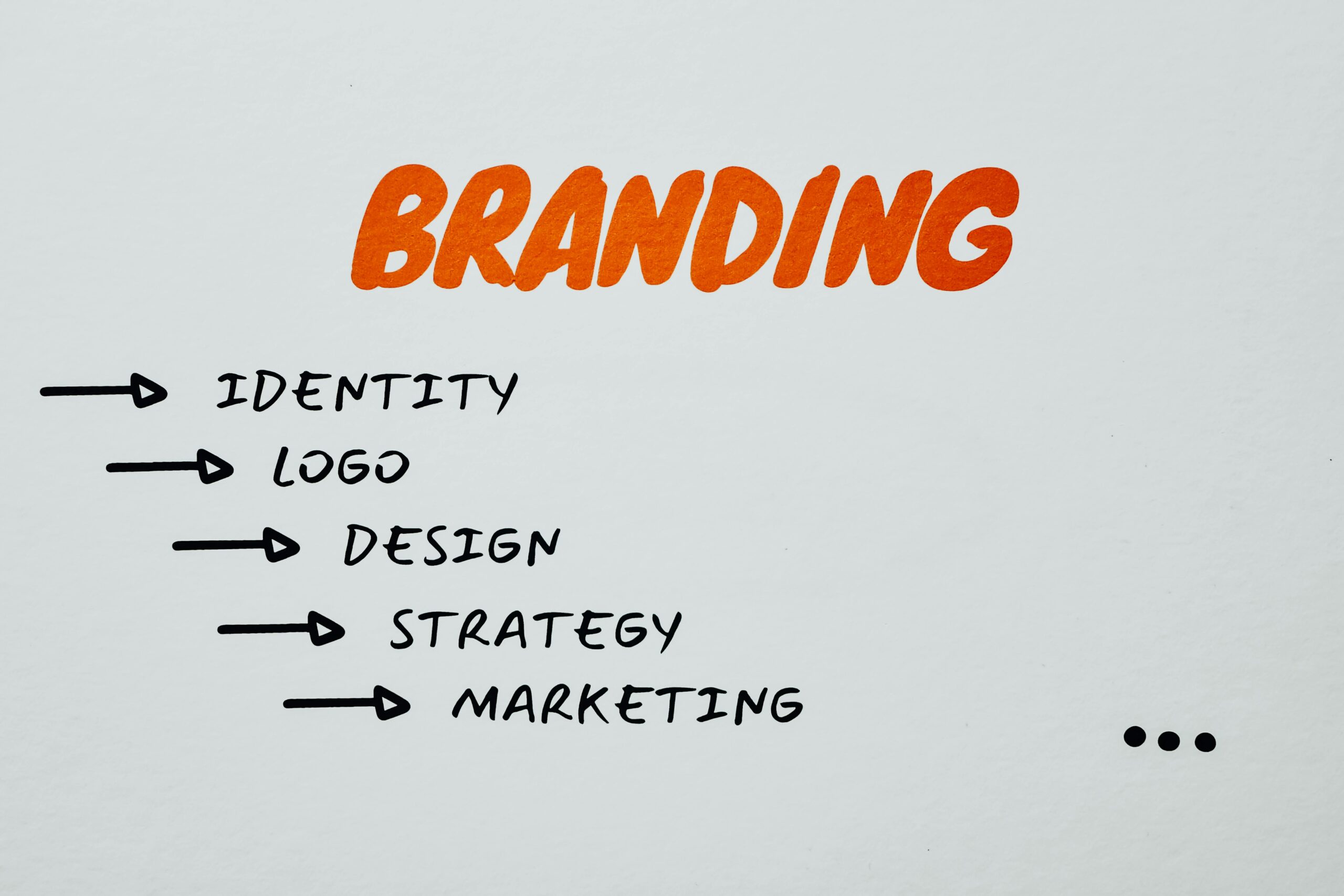 Diagram showing components of branding including identity, logo, design, strategy, and marketing, highlighting the foundation of brand recognition